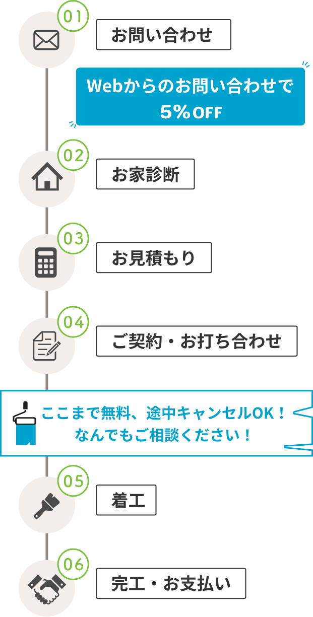 施工の流れ